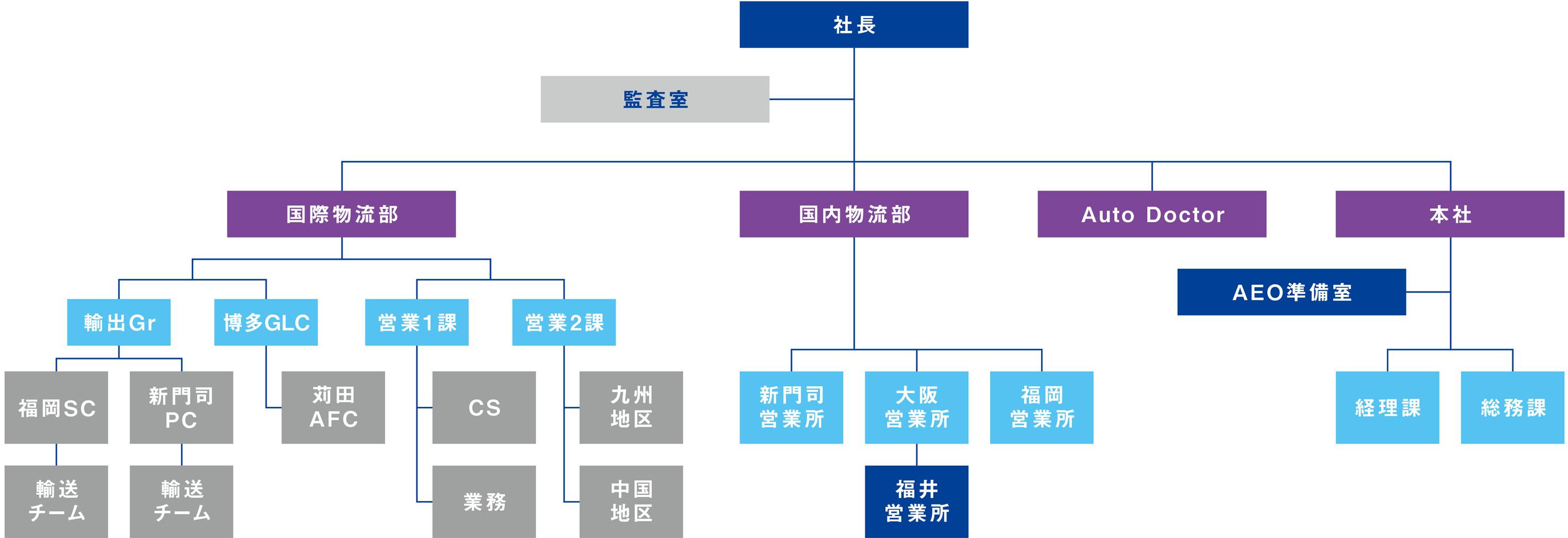 福岡トランス株式会社 組織図