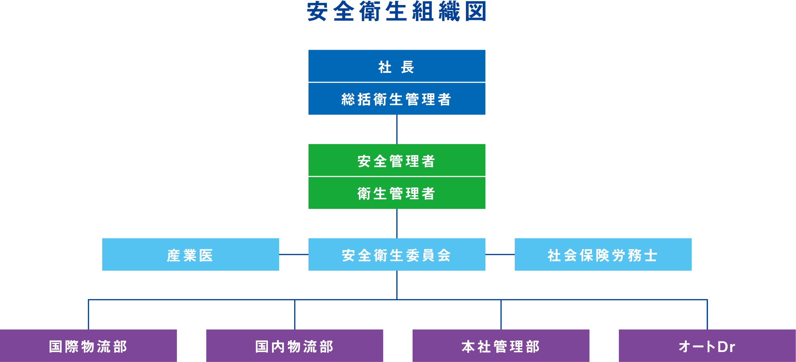 安全衛生組織図